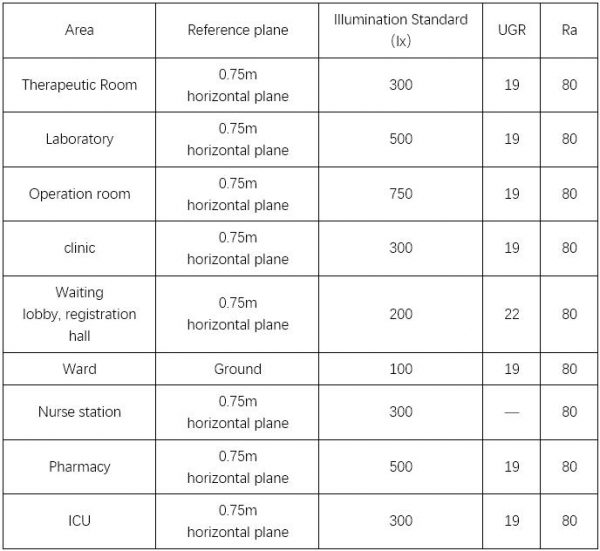 Health lighting how to design Hospital Lighting