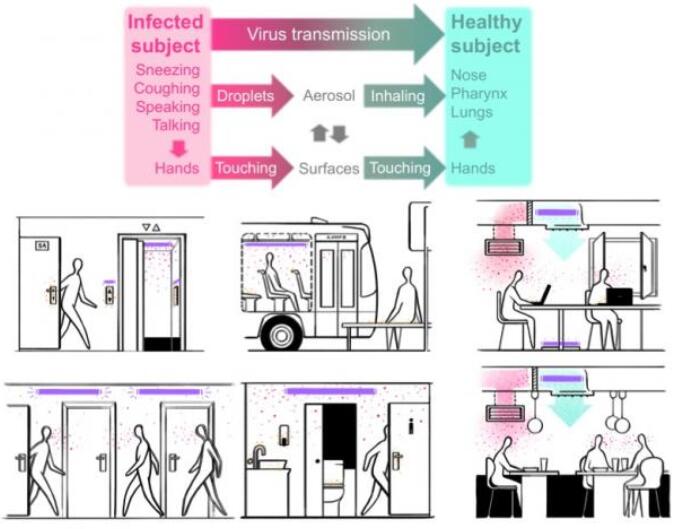 Placement of UVC light sources at ventilation systems and rooms not in use, without direct optical paths to humans, help reduce virus propagation