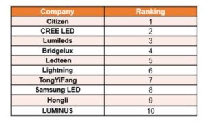 2021 Global Revenue Ranking of COB Packaging Vendors in LED Lighting Industry